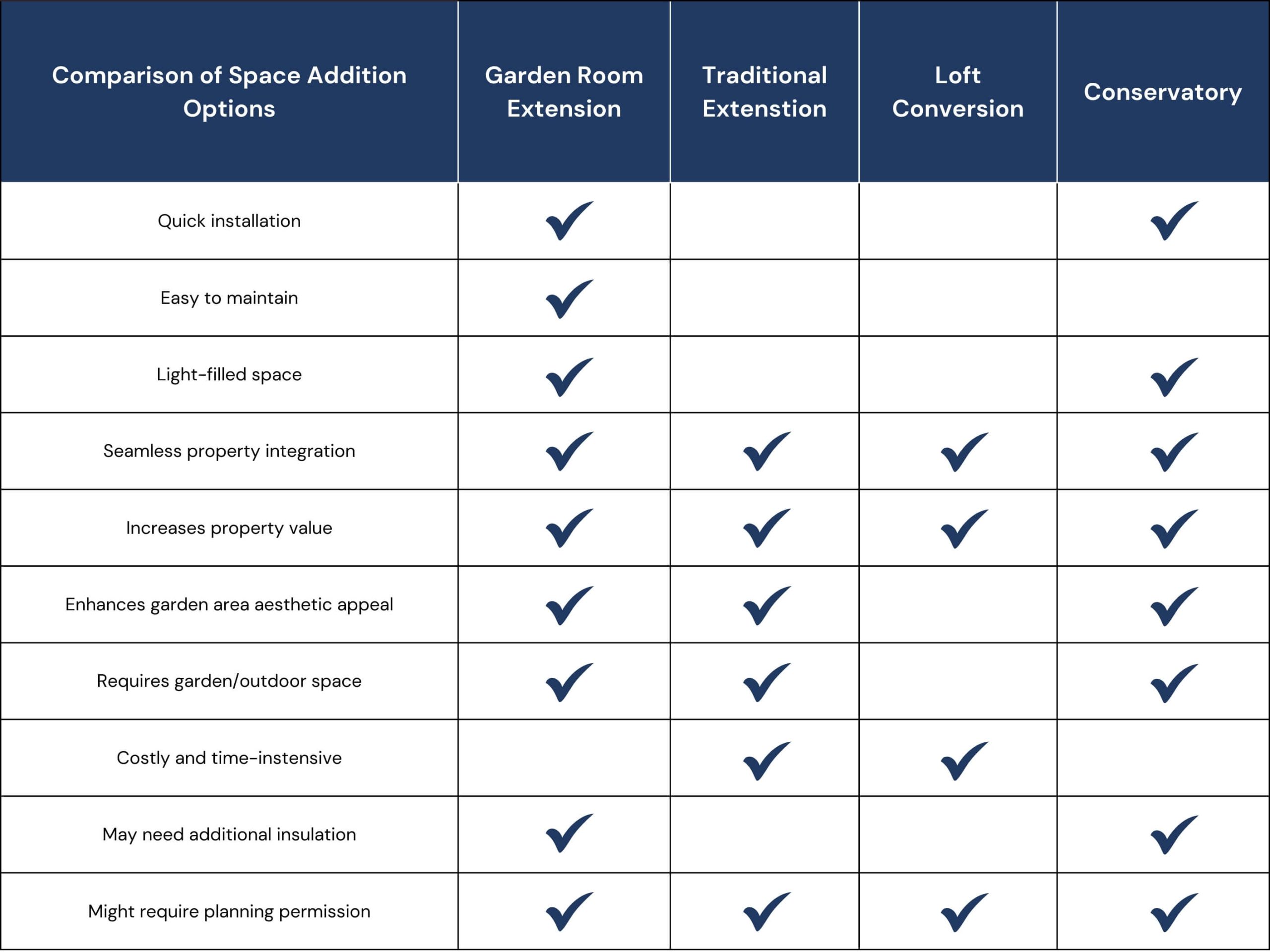 Garden Room Extension Comparison Chart